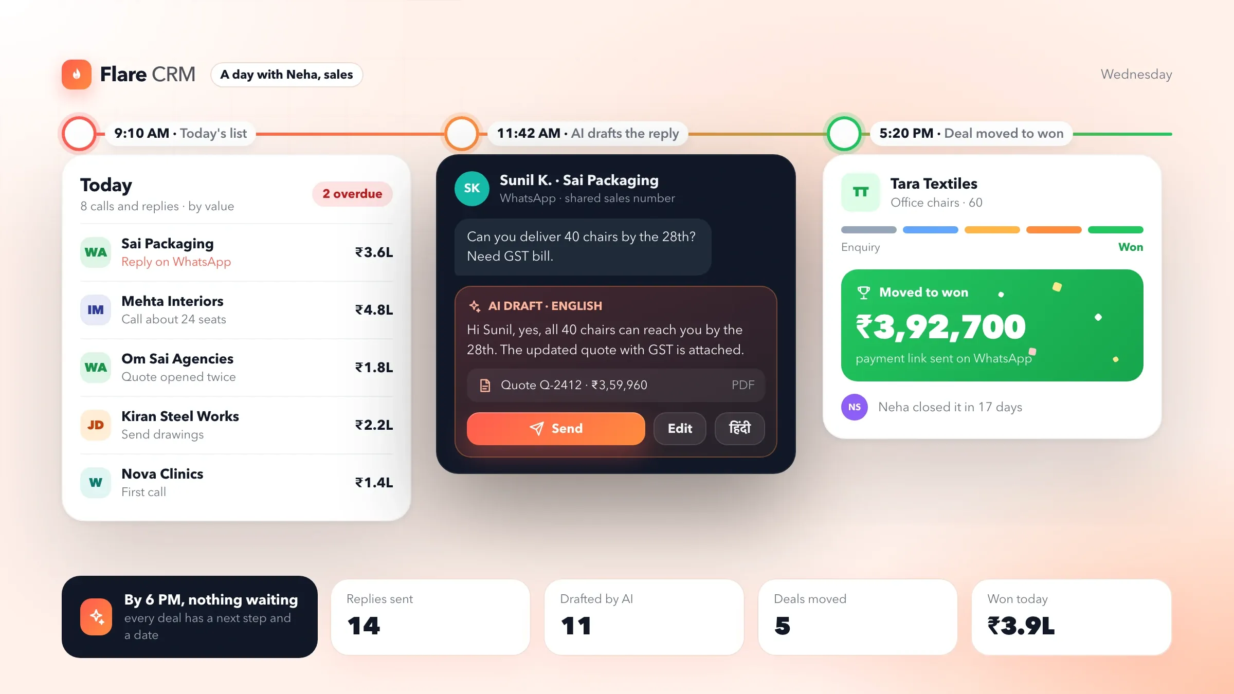 A day in Flare CRM on one screen: the morning's list by deal value, a WhatsApp reply drafted by AI, and a deal moved to won