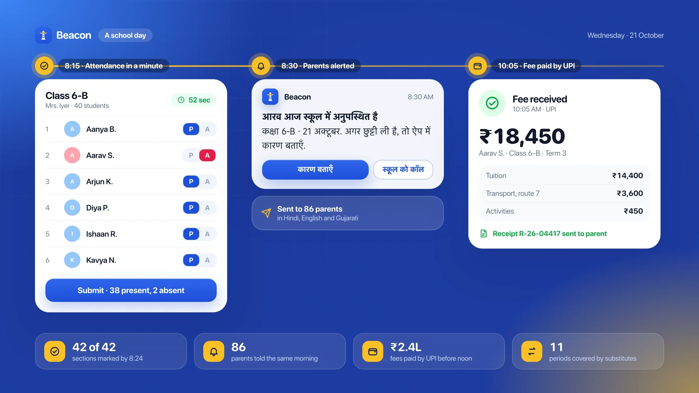 A school day in Beacon on one screen: attendance marked in under a minute, a parent alert in Hindi, and a fee paid by UPI