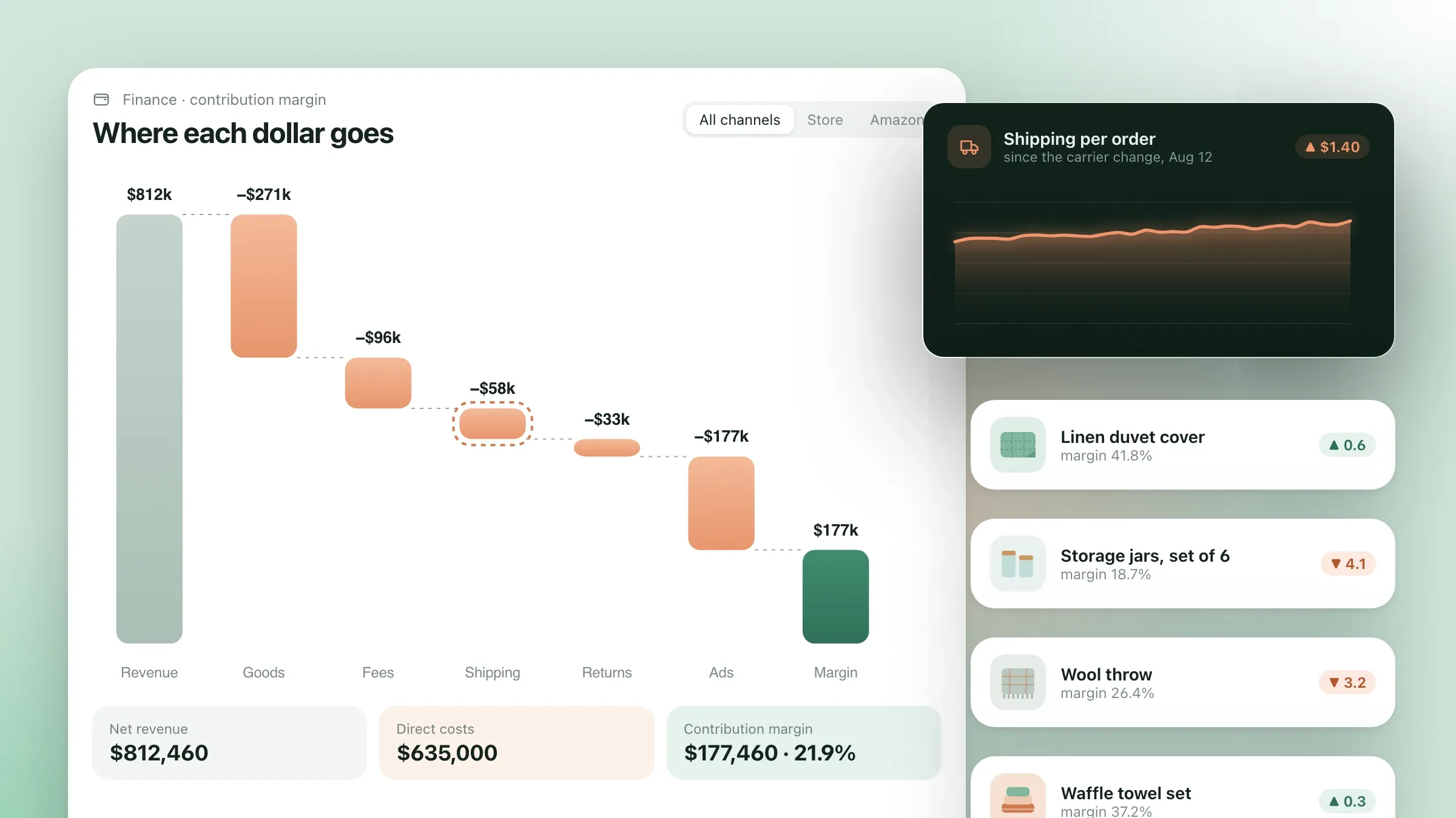Contribution margin by product after every cost