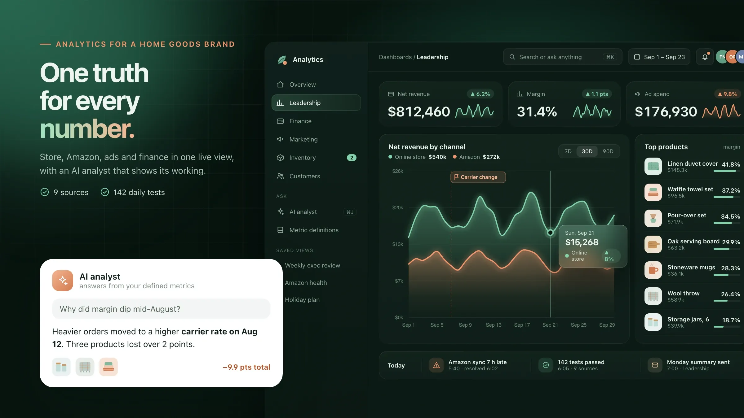 Leadership dashboard: daily sales by channel, ad spend against return, and margin by product after every cost