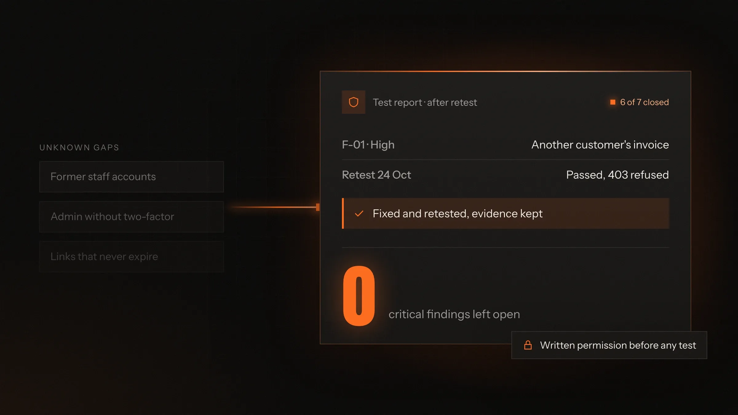 Faint on the left, how it is today (Unknown gaps: Former staff accounts, Admin without two-factor, Links that never expire). On the right, one card, Test report · after retest: F-01 · High: Another customer's invoice; Retest 24 Oct: Passed, 403 refused; Fixed and retested, evidence kept. Below it in large figures, 0 critical findings left open.