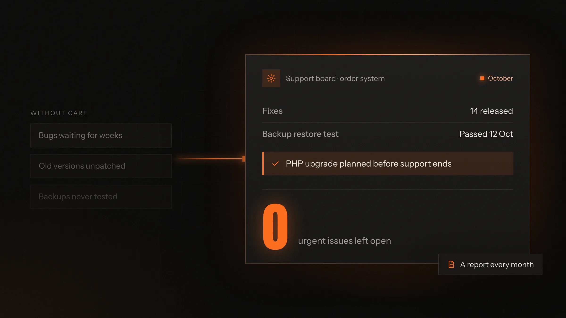Faint on the left, how it is today (Without care: Bugs waiting for weeks, Old versions unpatched, Backups never tested). On the right, one card, Support board · order system: Fixes: 14 released; Backup restore test: Passed 12 Oct; PHP upgrade planned before support ends. Below it in large figures, 0 urgent issues left open.