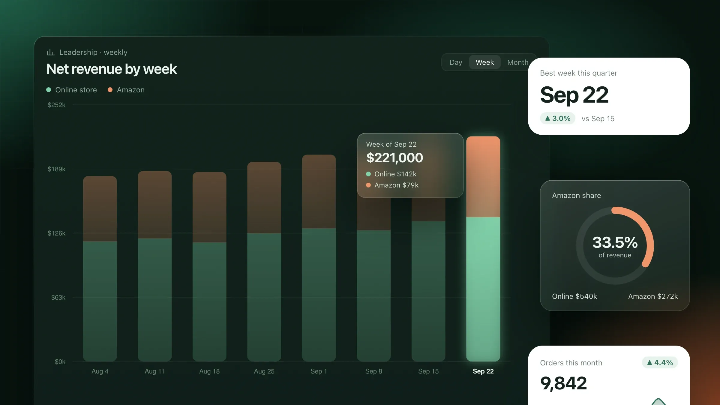 The leadership dashboard with sales, margin and spend by channel