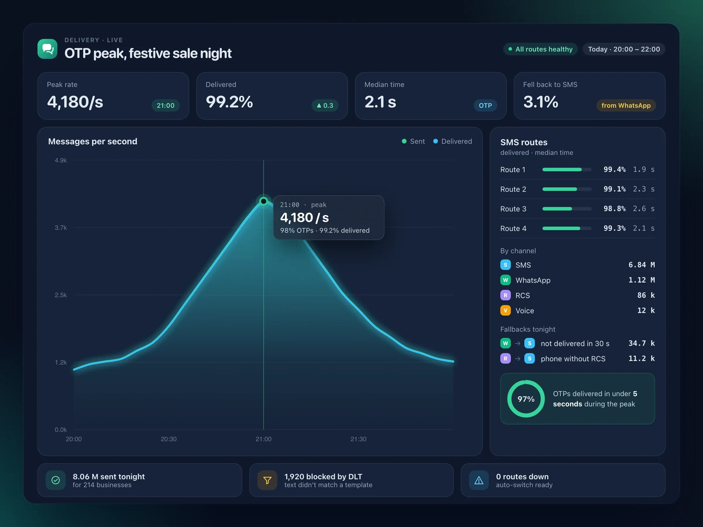The partner's delivery dashboard during an OTP peak