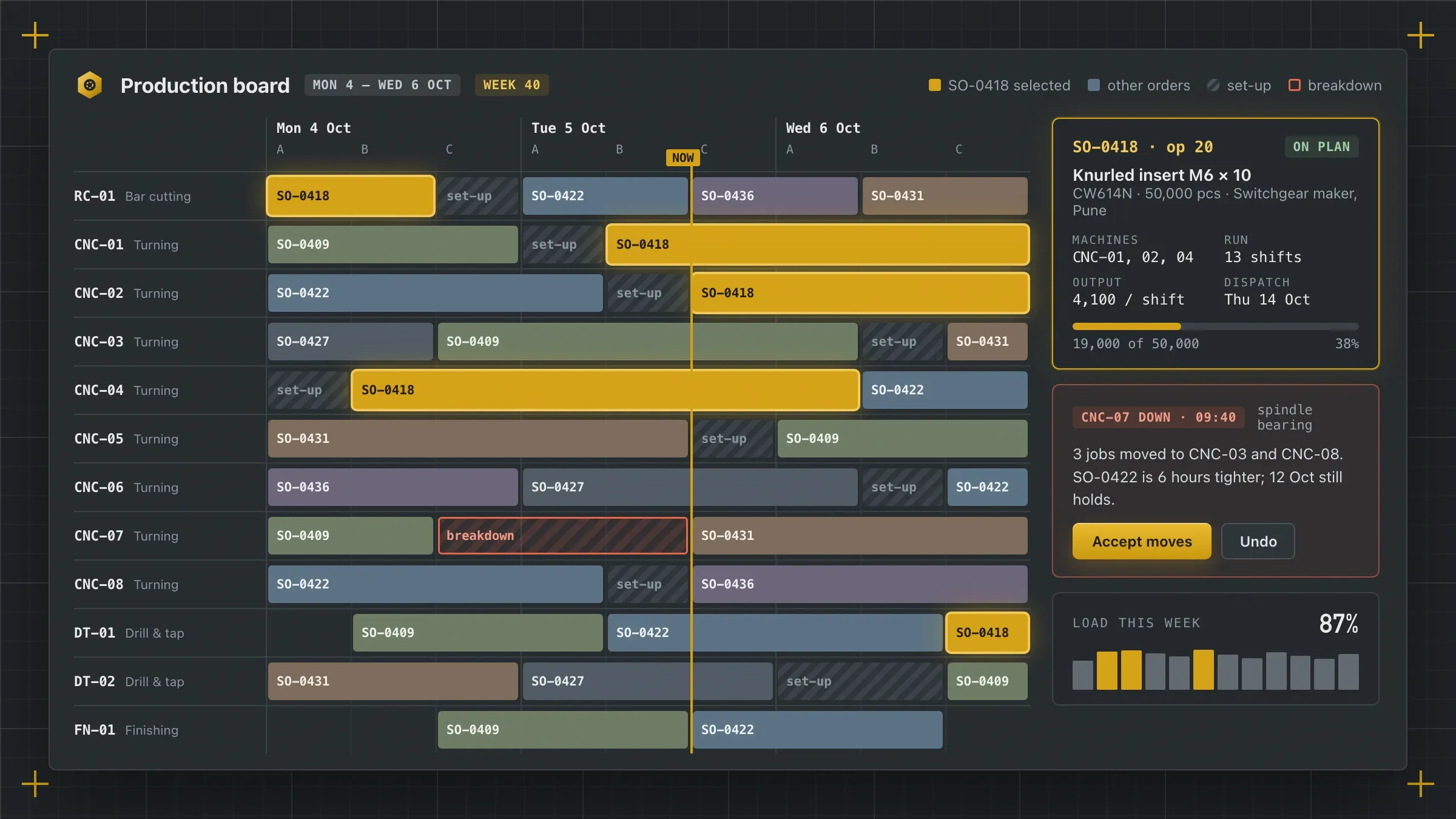 The production board with orders scheduled across CNC machines and shifts