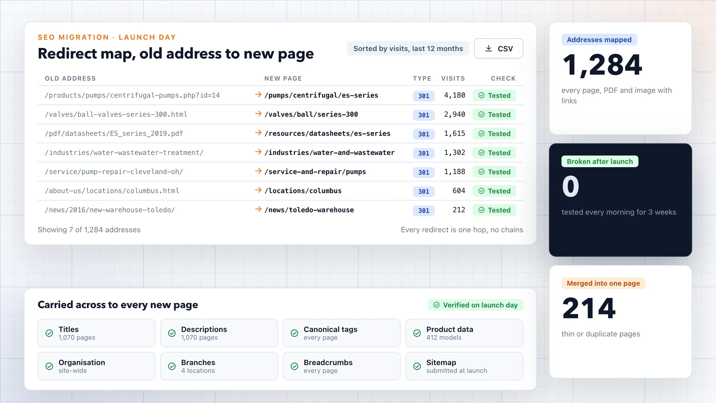 The redirect map from old addresses to new pages