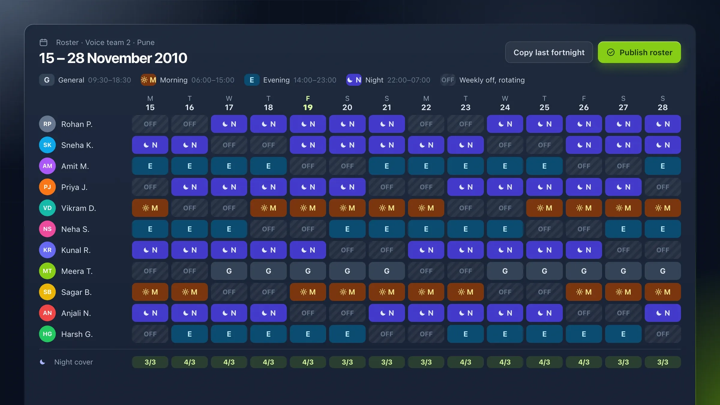 A shift roster for a support team, with night shifts and rotating weekly offs